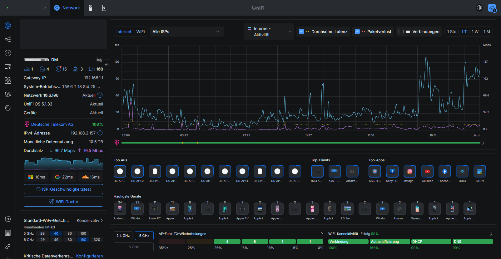 UniFi Network-Dashboard mit Internetaktivität, Verbindungsqualität und Access Points